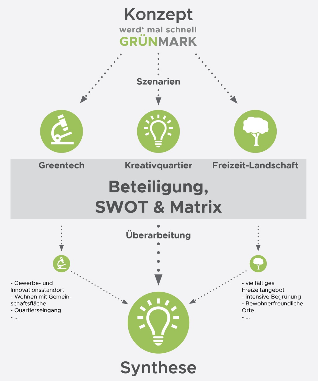 Perspektive Hagener Straße
